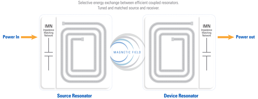 Diagram of magnetic resonant system