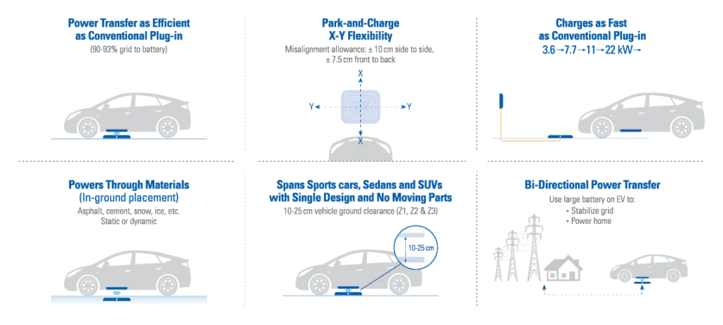 Illustration of magnetic resonant technology for wireless EV charging